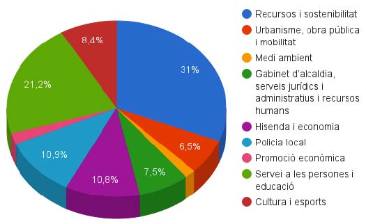 Distribución presupuesto Ayuntamiento de Mahón 2017